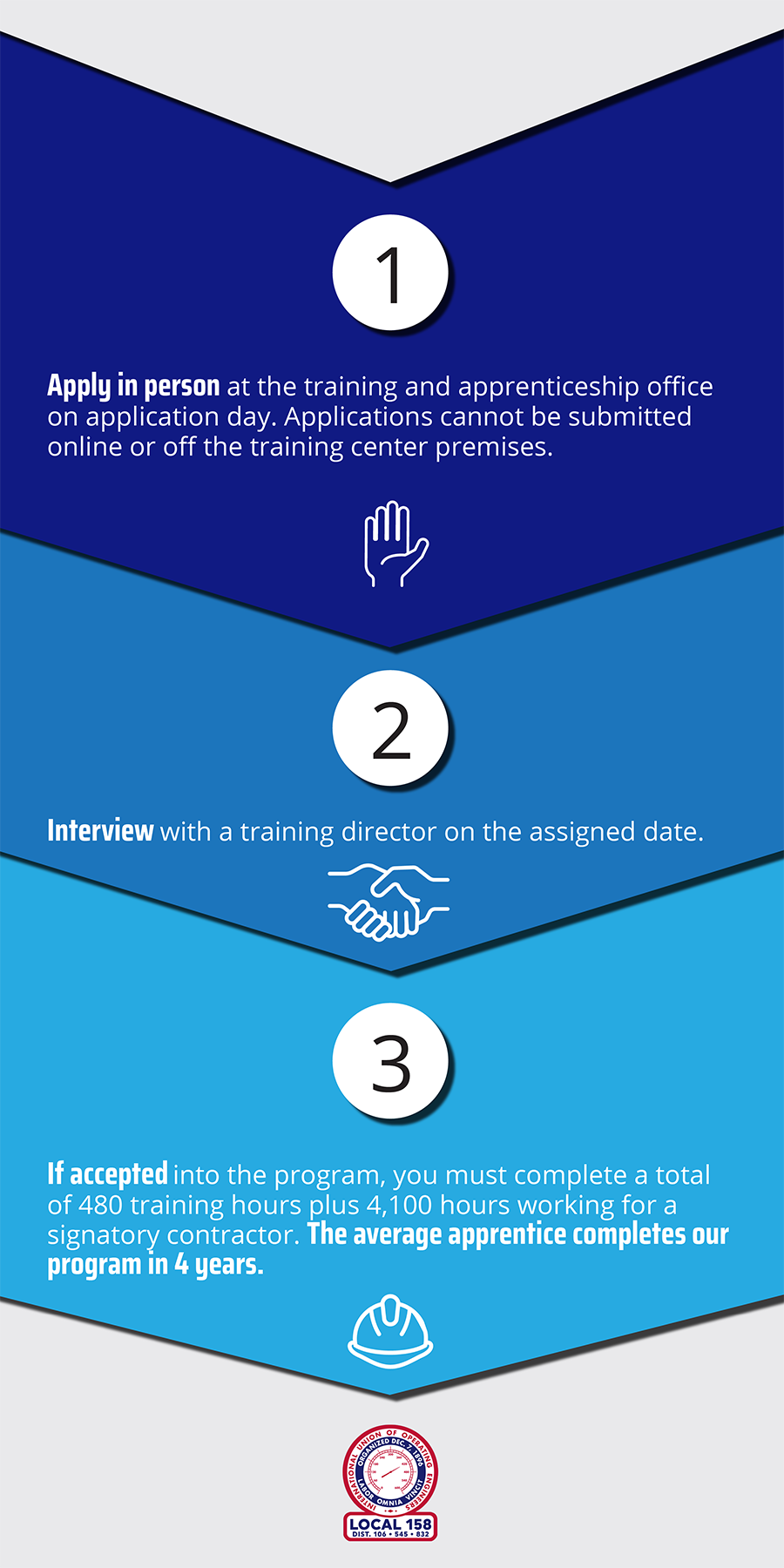 IUOE158 Apprenticeship Flowchart